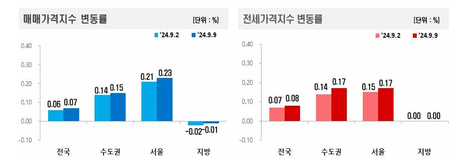 매매 전세지수 변동률