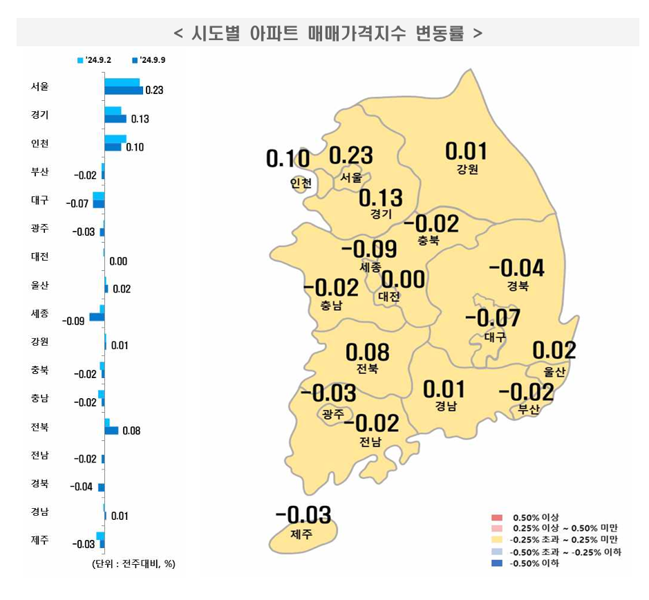 매매가격지수 변동률