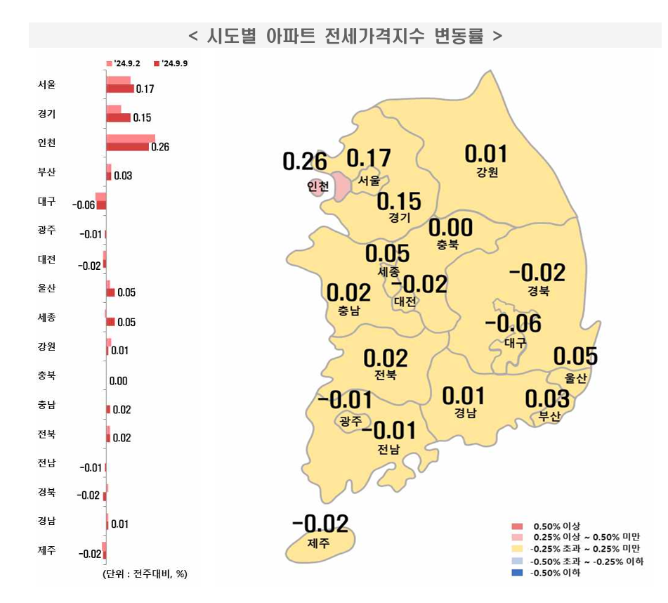 전세가격지수 변동률