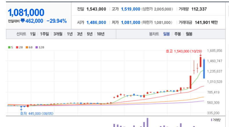 고려아연 주식 차트