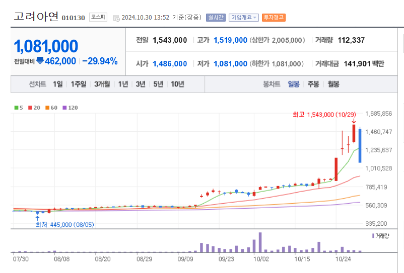 고려아연 주식 차트