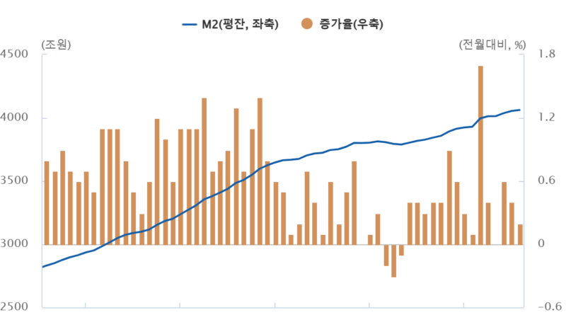 광의통화(M2) 증가율
