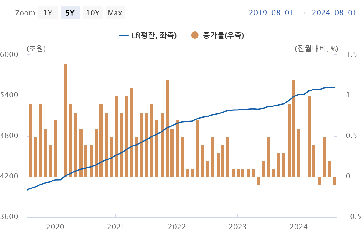 금융권 통화(LF)