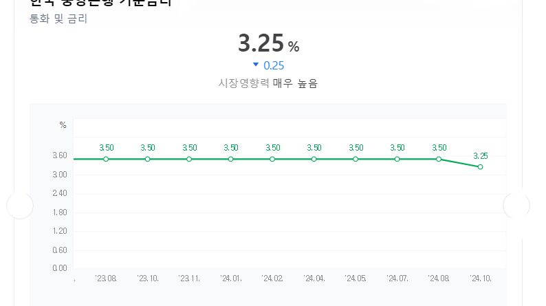 한국은행 기준금리 인하