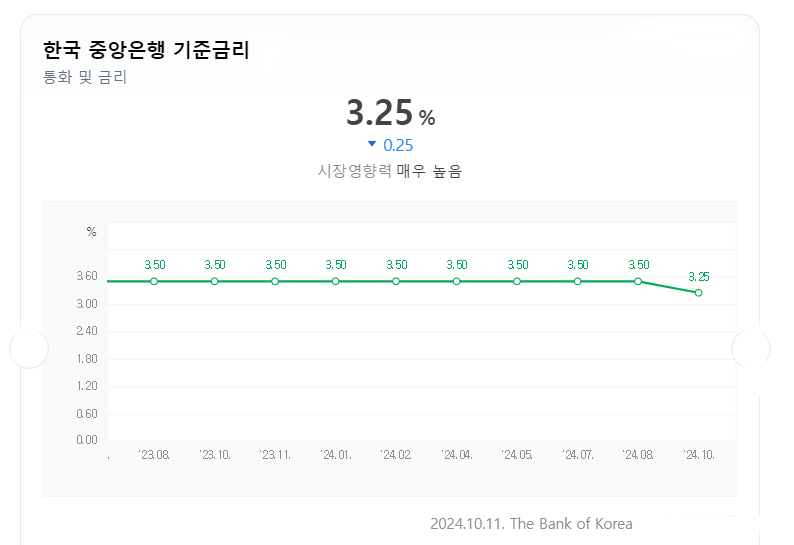 한국은행 기준금리 인하