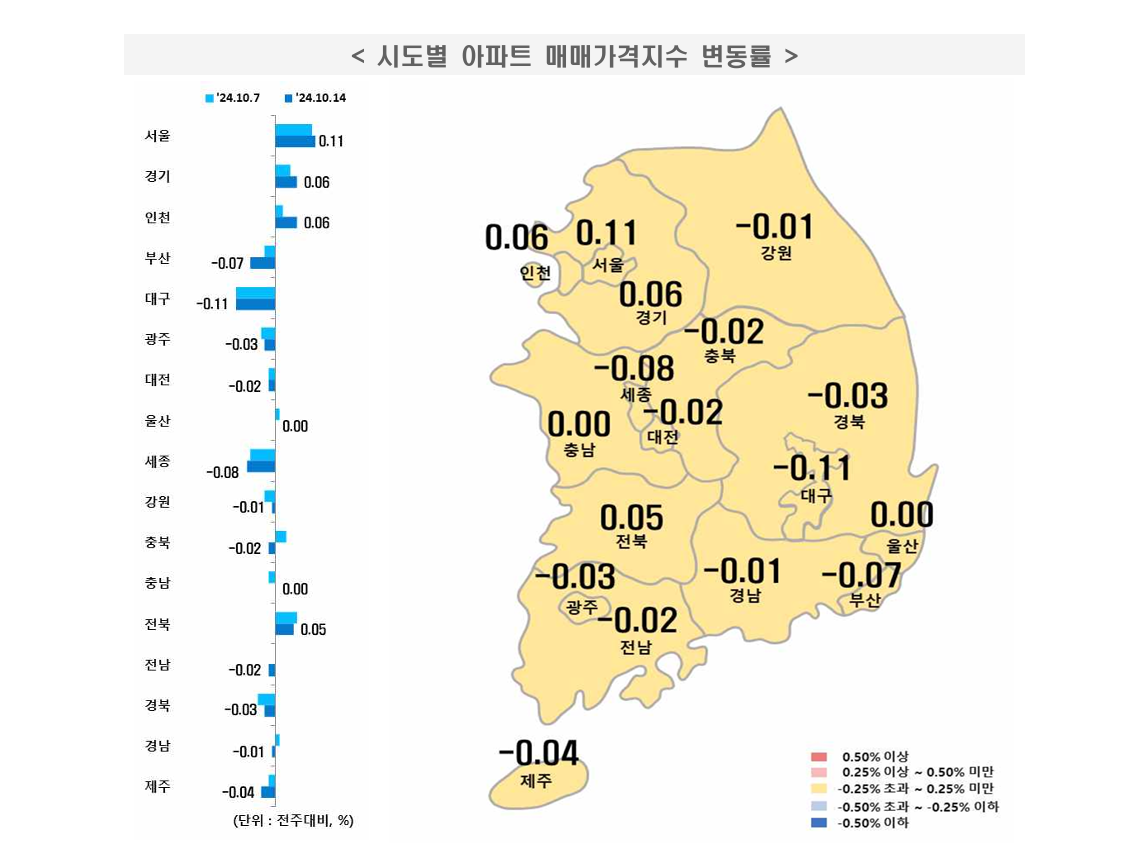 전국 아파트 매매가격지수 변동률