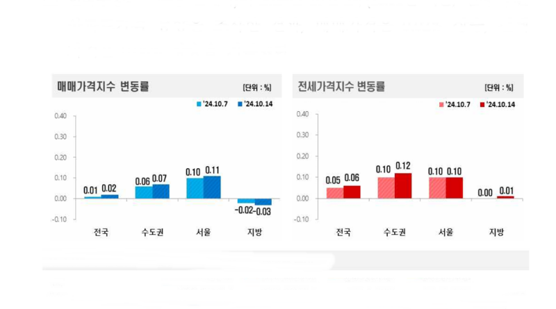 매매/전세시세지수 변동률