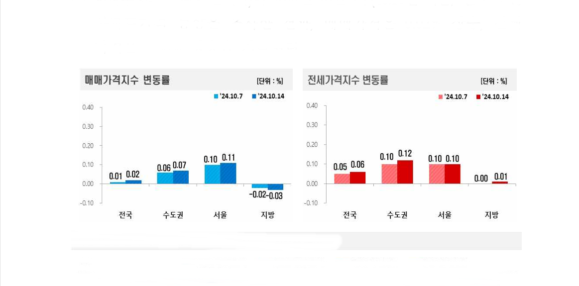 매매/전세가격 변동률