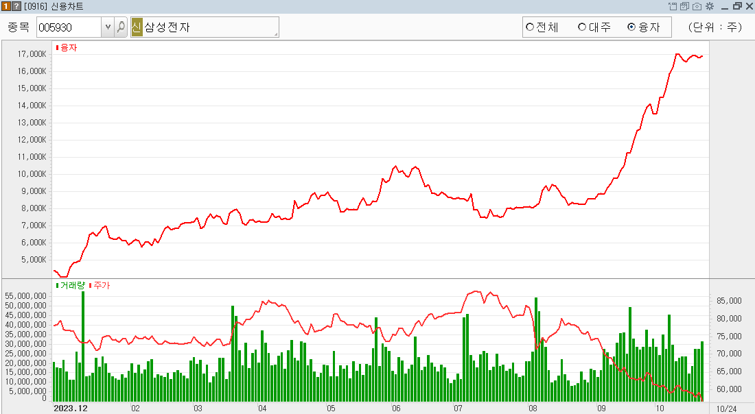 삼성전자 신용융자 잔고