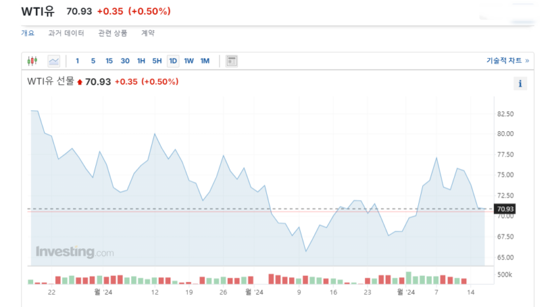 WTI 챠트