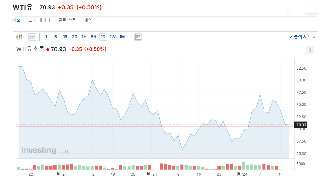 WTI 원유선물