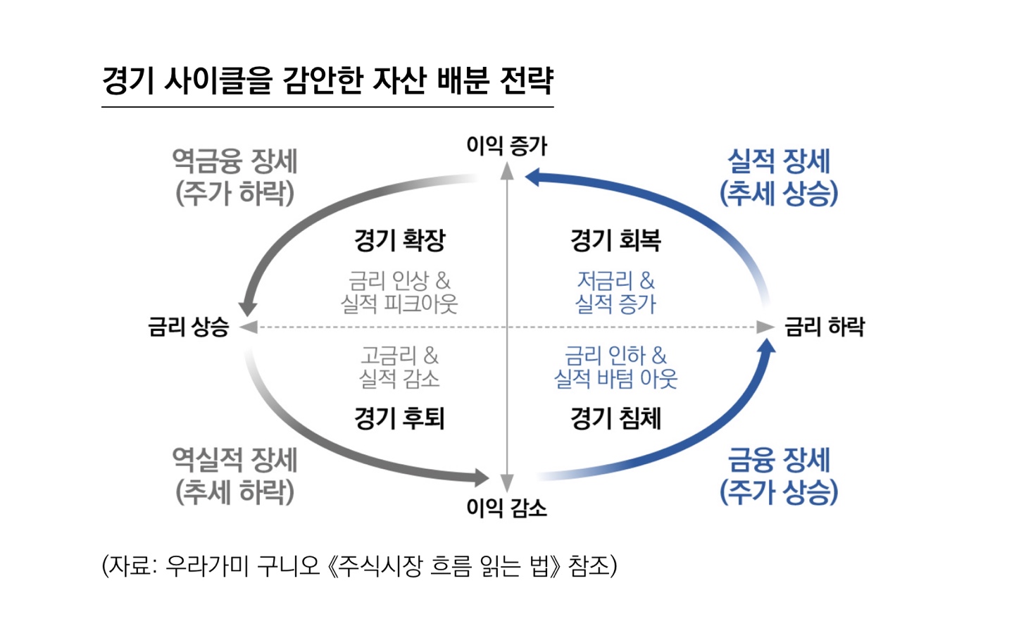 경기 사이클에 따른 투자 방법