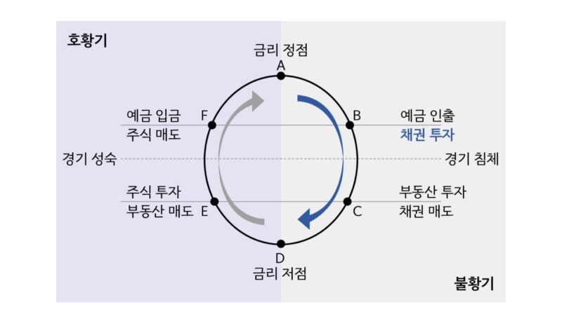 금리 사이클