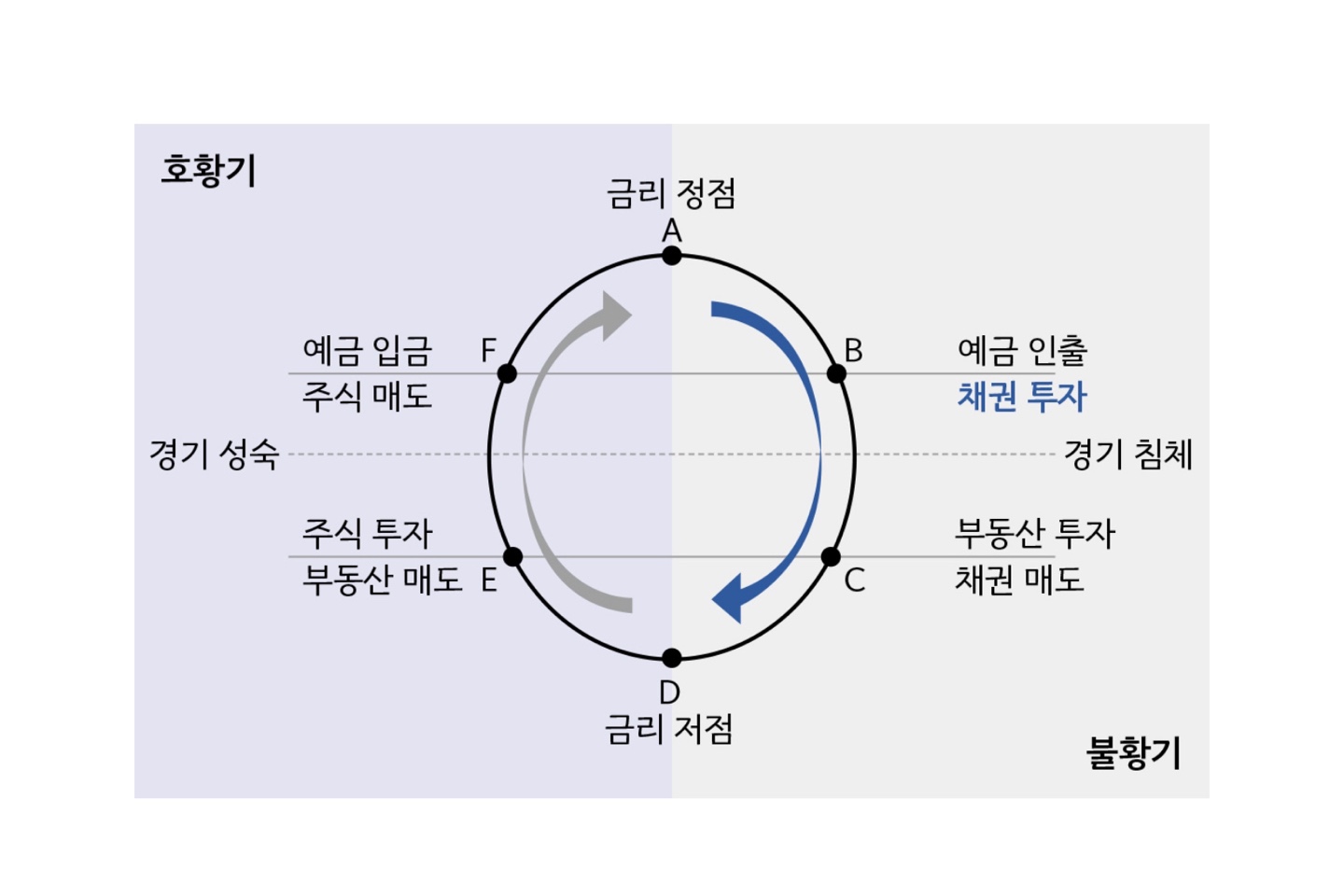 금리 사이클에 따른 투자 방법