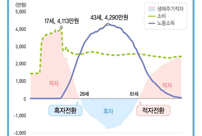 1인당 생애주기적자 그래프