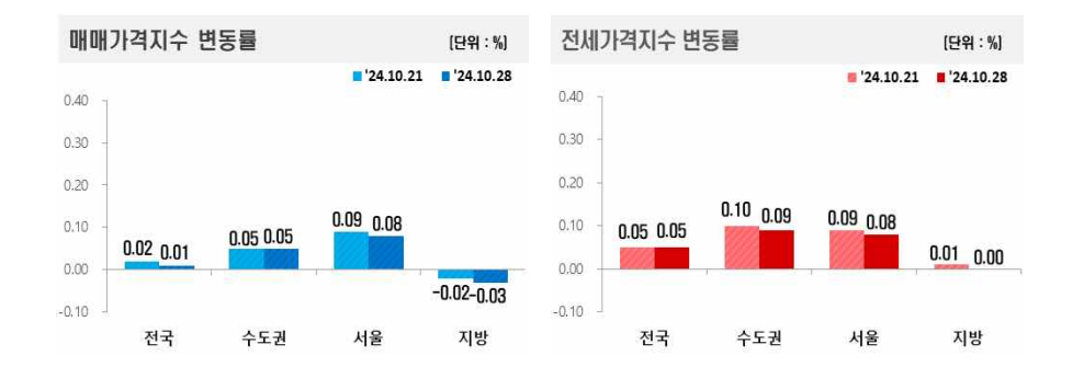 한국부동산원 매매전세가격지수 변동률