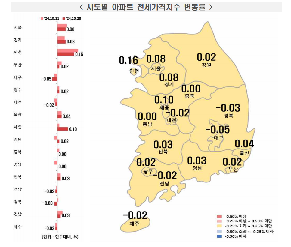 전국 아파트 전세가격지수 변동률