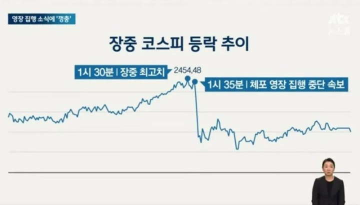 윤석열 체포 주식시장 등락 추이