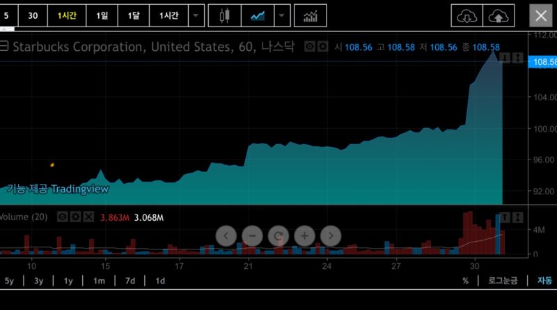 스타벅스 주가 추이