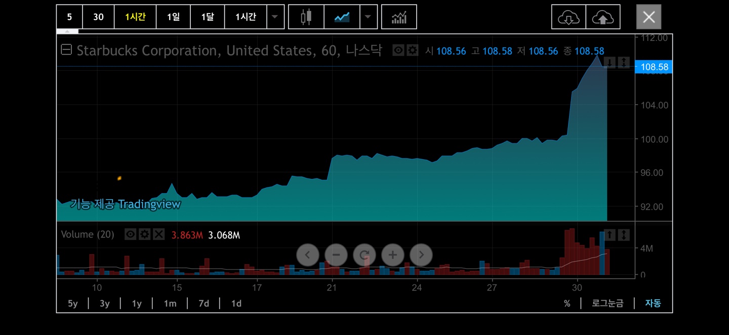 스타벅스 주가 추이