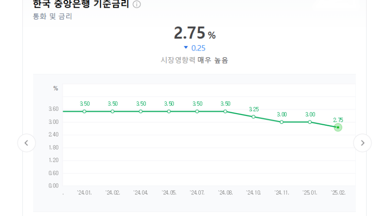 한국은행 기준금리 인하