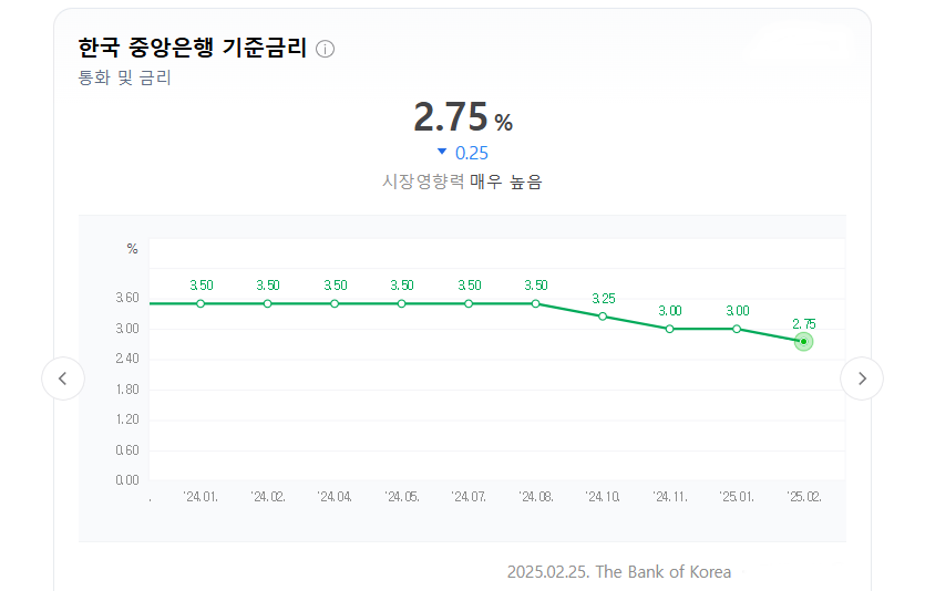 한국은행 기준금리 인하