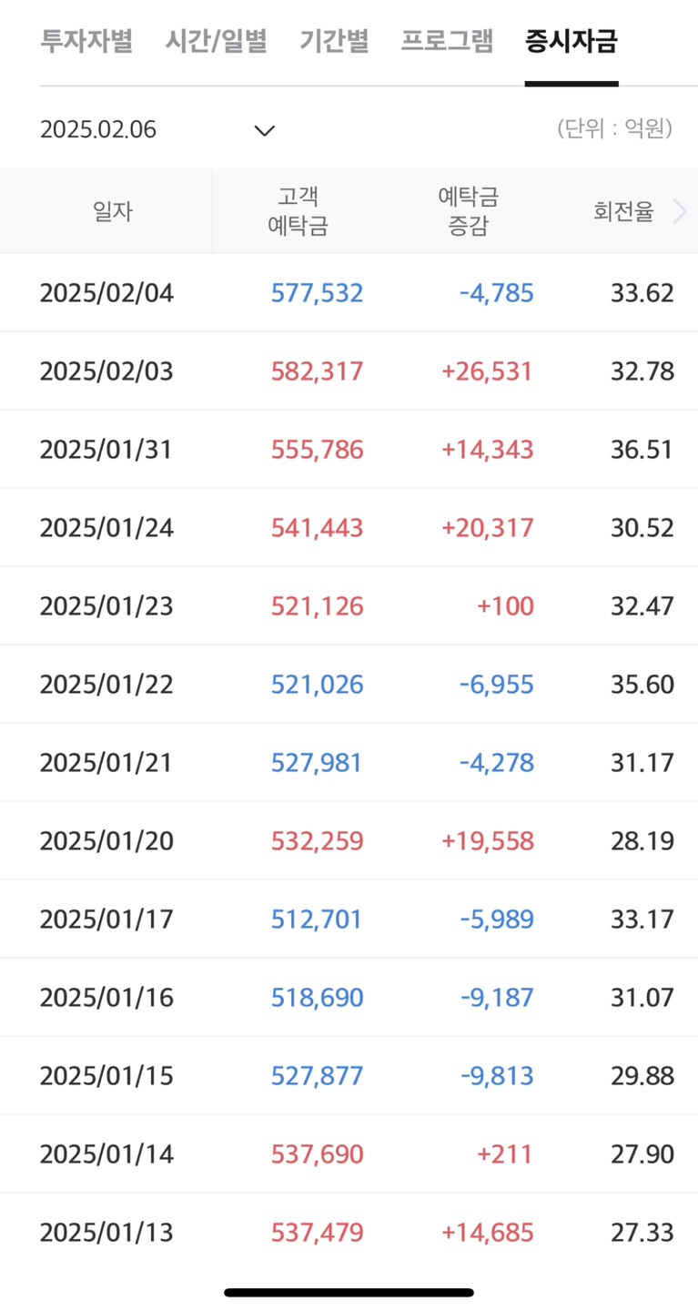 증시 고객예탁금 현황