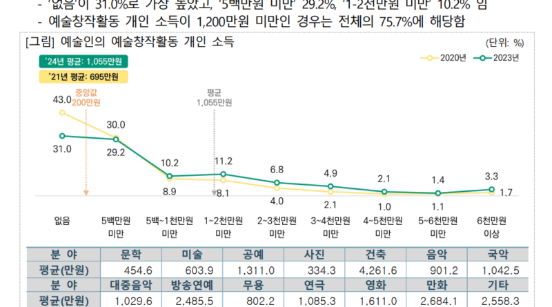 예술인의 예술창작활동 개인 소득