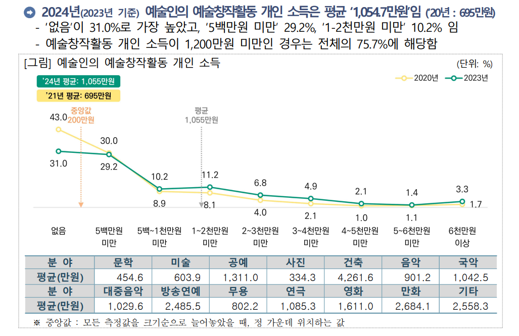 예술인의 예술창작활동 개인 소득