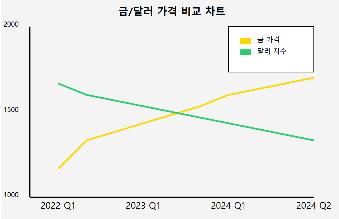 금과 달러 차트 비교