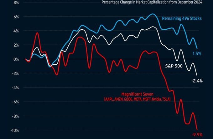 S&p 500 M7 주가 폭락