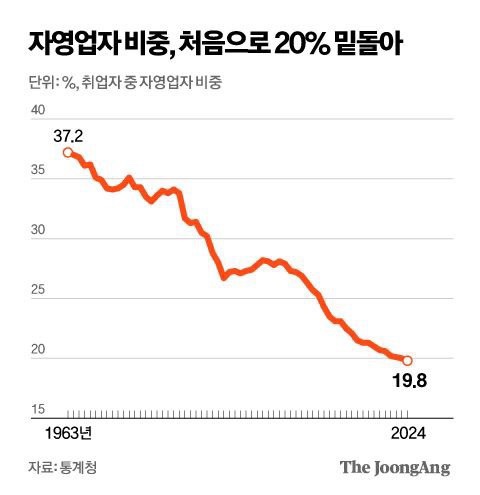 자영업자 비중