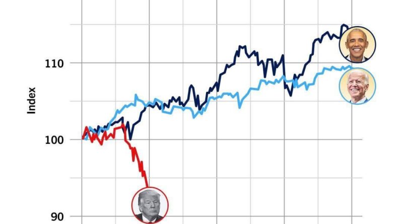 대통령 취임 후 S&P 500 지수 변동