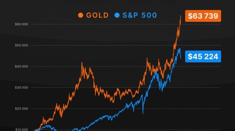 S&P 500과 금의 수익률