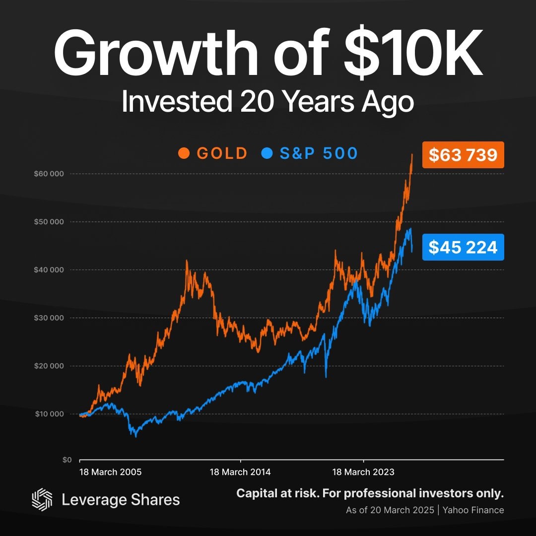 S&P 500과 금의 수익률