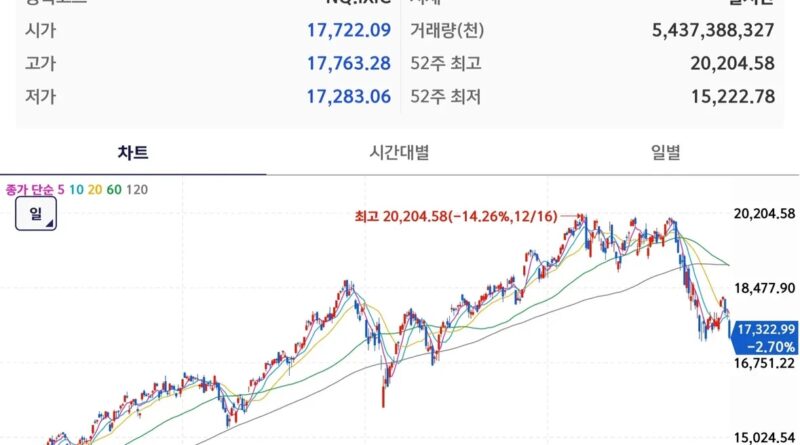 나스닥 주식시장 급락