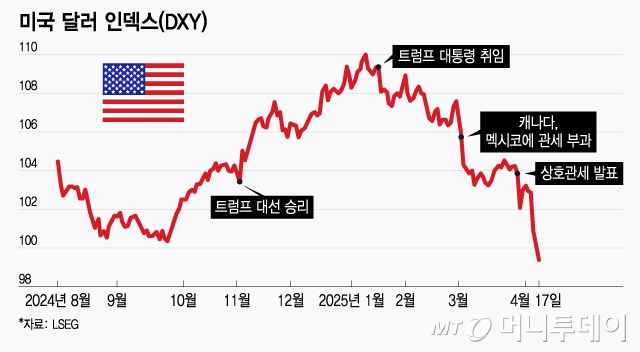 미국 자금이탈 달러인덱스 추이