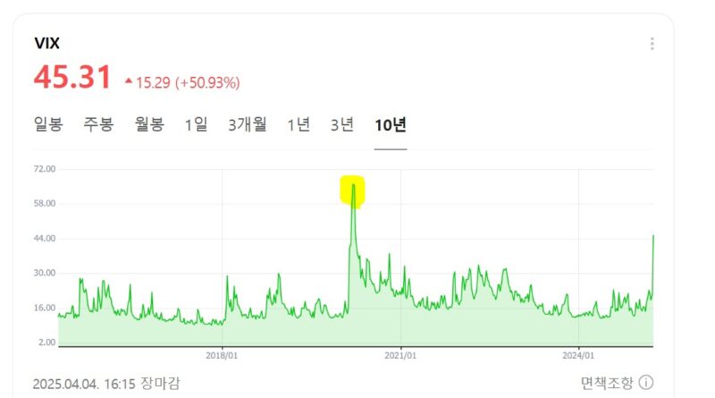 VIX 공포 지수 급등