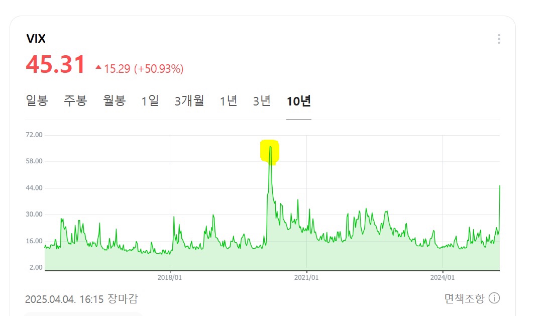 VIX 공포 지수 급등