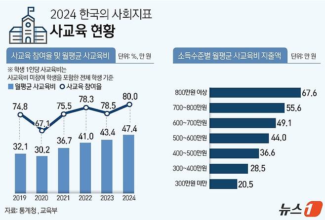 대치동 학원가의 현실 - 사교육 현황