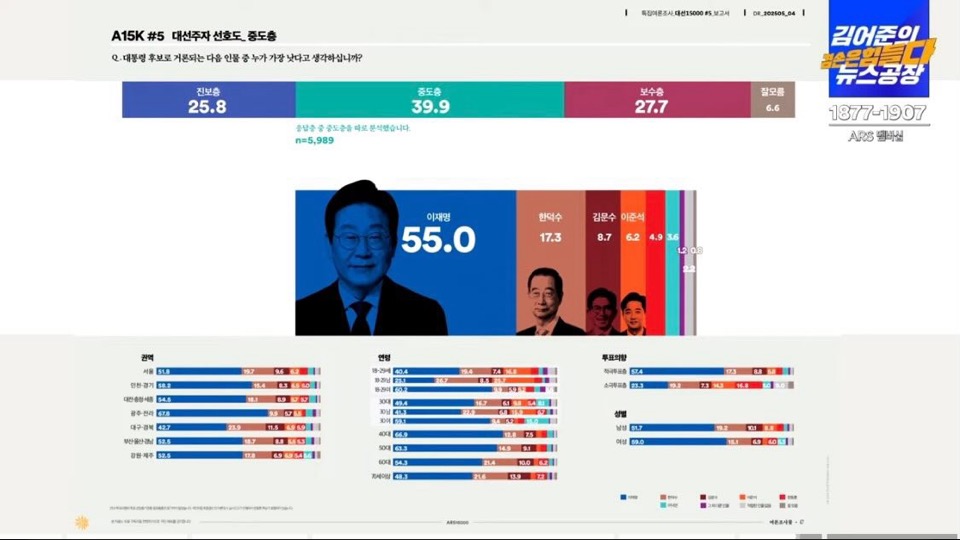 민주당 이재명은 대통령이 될 상인가? 여론조사