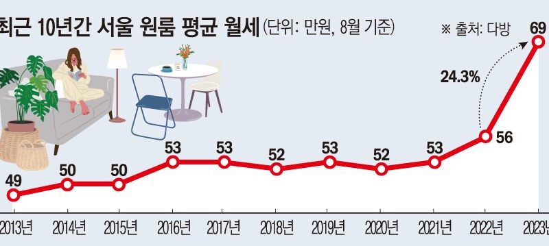 서울 신촌 대학가 월세 현실 체험