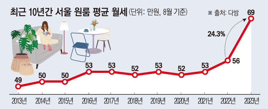 서울 신촌 대학가 월세 현실 체험