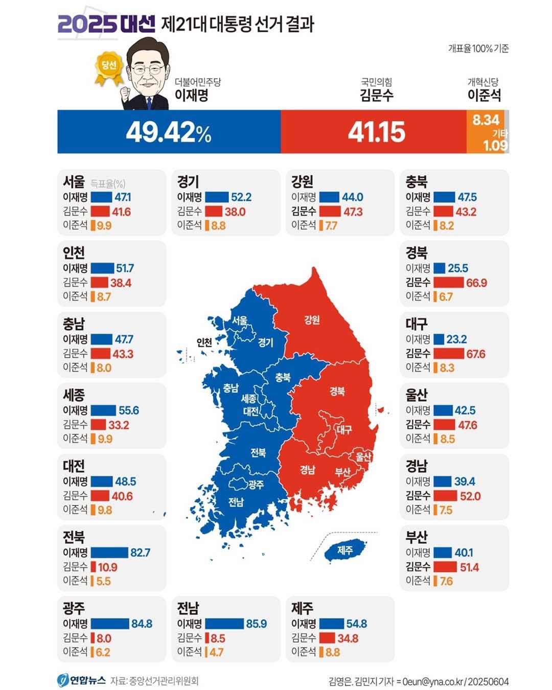 이재명 대통령과 함께하는 진짜 대한민국 시작 투표율