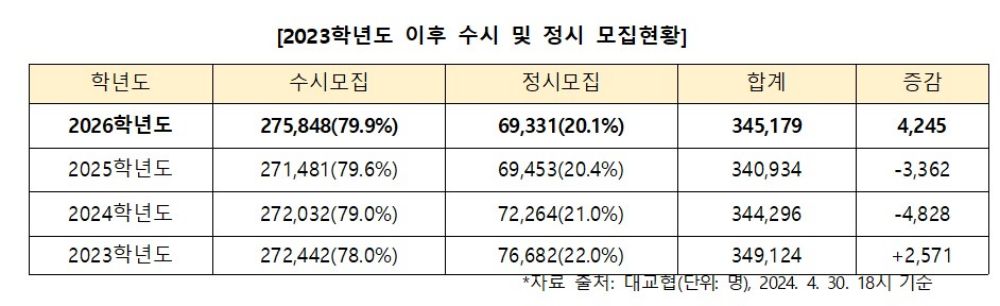 대학 수시모집 비율