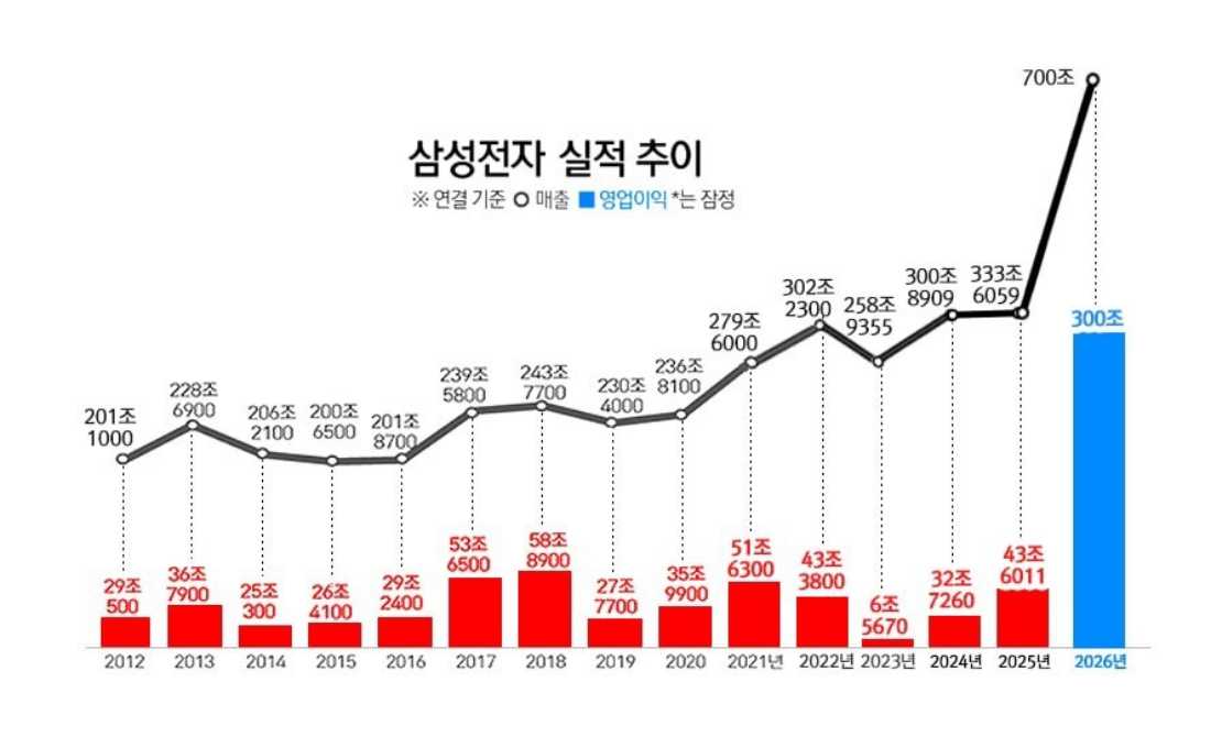 삼성전자 실적 추이